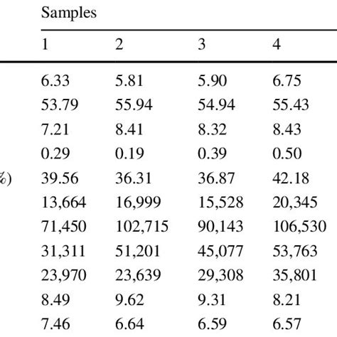 Chns Analysis Of Protein Concentrates Download Scientific Diagram