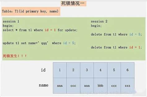 Mysql 锁原理通过 6 个死锁案例，让你彻底理解 Mysql 锁机制，死锁的原因！ 知乎