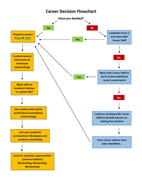 Lululemon Job Process Flow