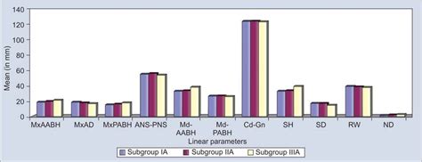 Intergroup Comparison Of Mean Value Of Linear Parameters In Males Download Scientific Diagram