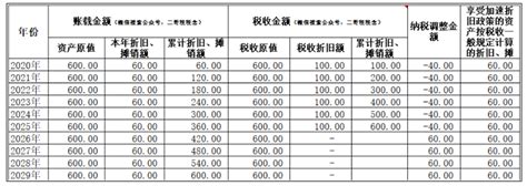 按税收一般规定计算的折旧、摊销额填写实操 会计家园