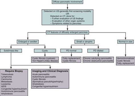 Diffuse Pancreatic Disease Radiology Key