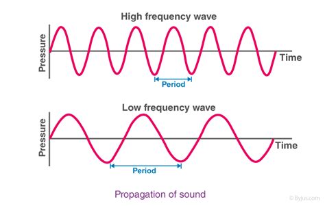 Cbse Class 9 Science Chapter 12 Sound Notes