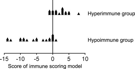 Correlation analysis among lymphocyte number, function and phenotype.... | Download Scientific ...