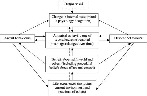 A cognitive model of mood swings and bipolar disorders | Download ...