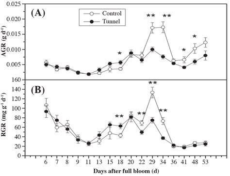 Absolute Growth Rate Agr A And Relative Growth Rate Rgr B Of