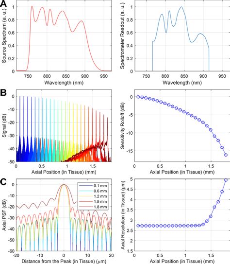 A Source Power Spectrum Measured By An Optical Spectrum Analyzer At