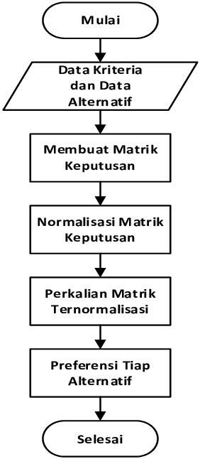 Flowchart Spk Metode Saw The Best Porn Website