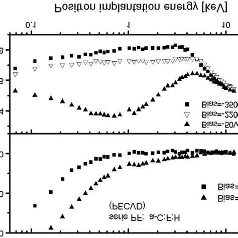 A Sn Parameter And B Rn Parameter As A Function Of Depth For Download Scientific Diagram