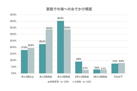 「子連れで海」行かない理由は「まだ小さいから」が最多 年齢別の経験割合は マイナビニュース