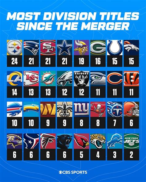 [NFL on CBS] Most division titles since the merger : r/nfl