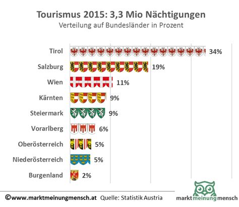 Marktmeinungmensch News Tourismus Rekord 2015 135 Millionen