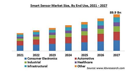 スマートセンサーの市場規模、2027年に899億米ドル到達予想｜株式会社グローバルインフォメーションのプレスリリース