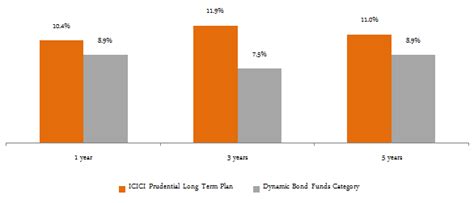 The Best Performing Income Fund In The Last 5 Years ICICI Prudential