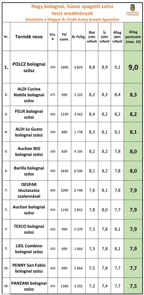 Nagy H Sos Bolognai Sz Sz Teszt Maradok A P Nzemn L