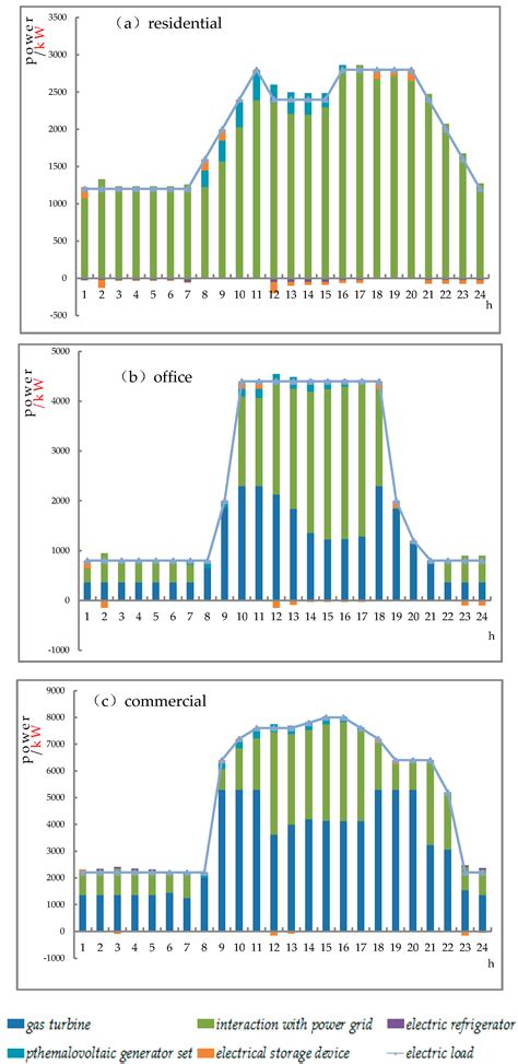 Energies Free Full Text Integrated Energy System Configuration