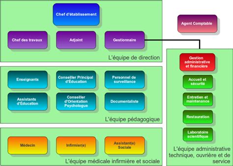 Le R Le Des Personnels Dun Eple Sgen Cfdt Acad Mie De Toulouse Itrf