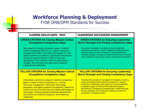 Ppt Strategic Management Of Human Capital Workforce Planning