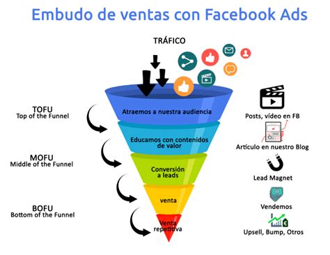 4 Pasos Para Hacer Un Embudo Con Facebook Ads Abraham Canales