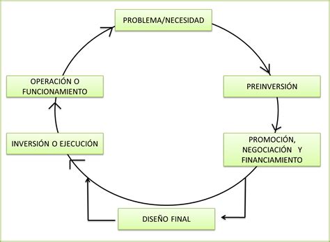 Ciclo De Vida De Un Proyecto