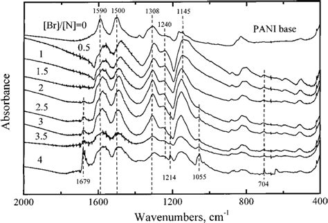 Ftir Absorption Spectra Of The Pani Base Brominated In Water To Various