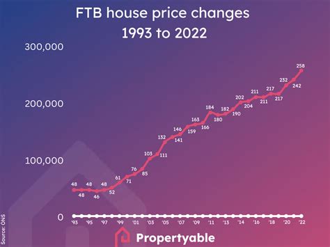 First Time Buyer Statistics Uk 2023 Propertyable