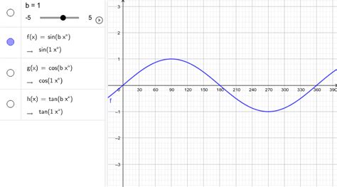 Basic Graphs Of Trigonometric Functions Geogebra