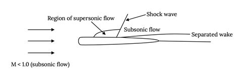 Chapter 1 Introduction To Aerodynamics Aerodynamics And Aircraft