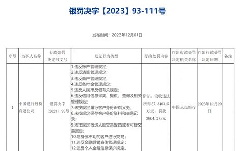 央行：对中国银行处以罚款3664万元 因违反账户管理规定等警告违法所得