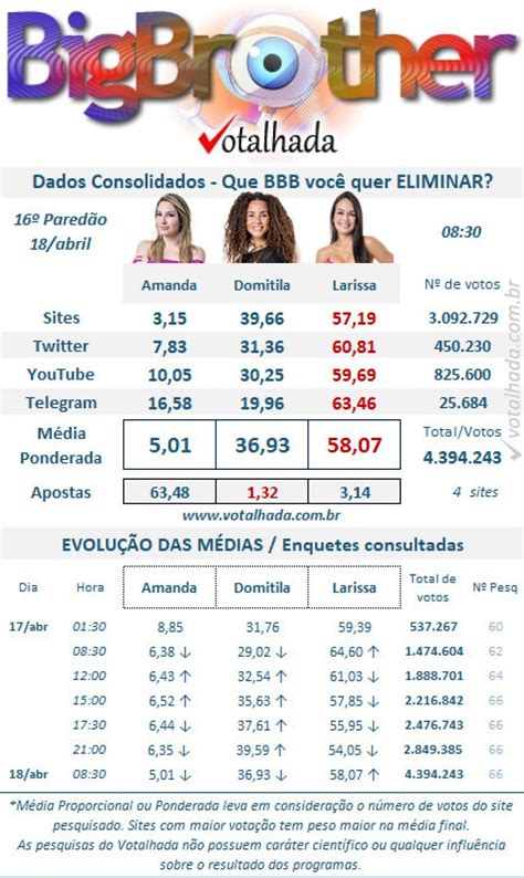 Bbb 23 Gshow Enquete Uol E Votalhada Atualizadas Veja Quem EstÁ Na