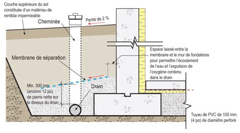 Drain Fran Ais R Paration Et Installation