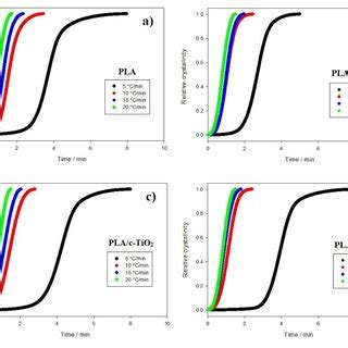 Relative Crystallinity Behavior Of Composites As Function Of