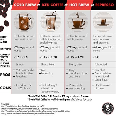 Cold Brew Vs Iced Coffee Vs Hot Brew Vs Espresso Making Cold Brew