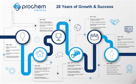 About Us - Prochem