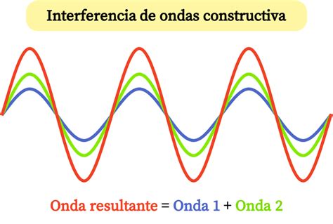 Interferenza Delle Onde Fisica