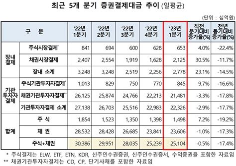 1분기 증권결제대금 일평균 251조전분기比 05↓