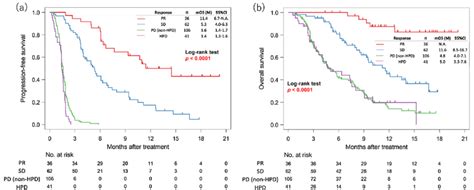 Kaplan Meier Plots Showing Progression Free Survival Pfs And Overall