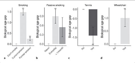 Figure From Associations Between Differential Aging And Lifestyle