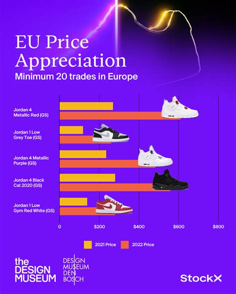 Facts From The Sneaker Industry Design Museum Den Bosch