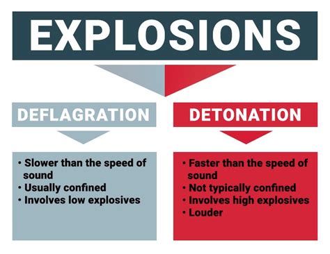 Concepts Of Explosion Deflagration And Detonation Mascot Industries