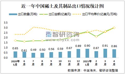 2021年4月中国稀土及其制品出口数量和出口金额分别为086万吨和301亿美元 出口平均单价3517亿美元万吨智研咨询