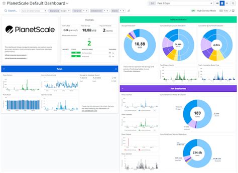 The Top 15 Datadog Dashboard Examples