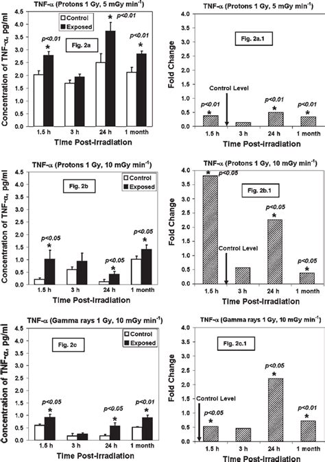 Time Course Of TNF A Expression Measured By The ELISA TNF A Kits