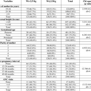 Some Maternal And Obstetric Factors Related To Birth Weight Of Newborn