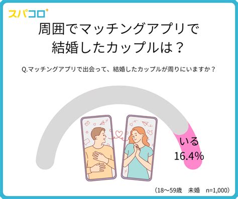 現在独身で結婚願望のある人の割合はどのくらい？婚活で最も利用しているマッチングアプリや重視項目など｜モニタスのプレスリリース