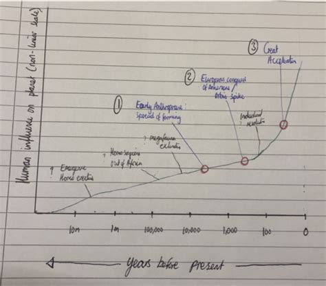 Esd Anthropocene Flashcards Quizlet