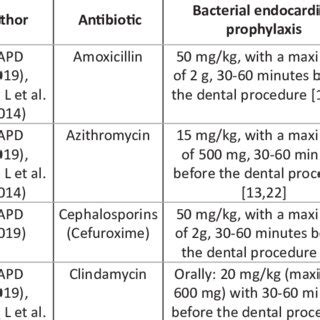 Dosage Of Antibiotics In Bacterial Endocarditis Prophylaxis In