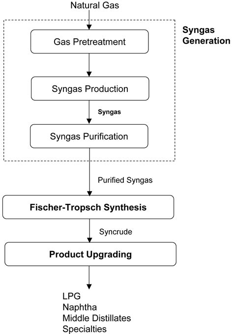 gas  liquids gtl society  petroleum engineers spe onepetro
