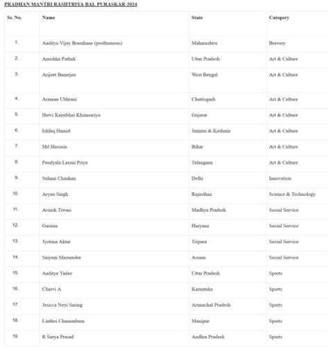Pradhan Mantri Rashtriya Bal Puraskar Awardees Announced Nagaland