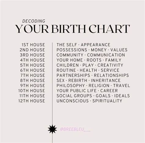 Birth Chart and The Houses | Birth chart, Astrology chart, Astrology ...